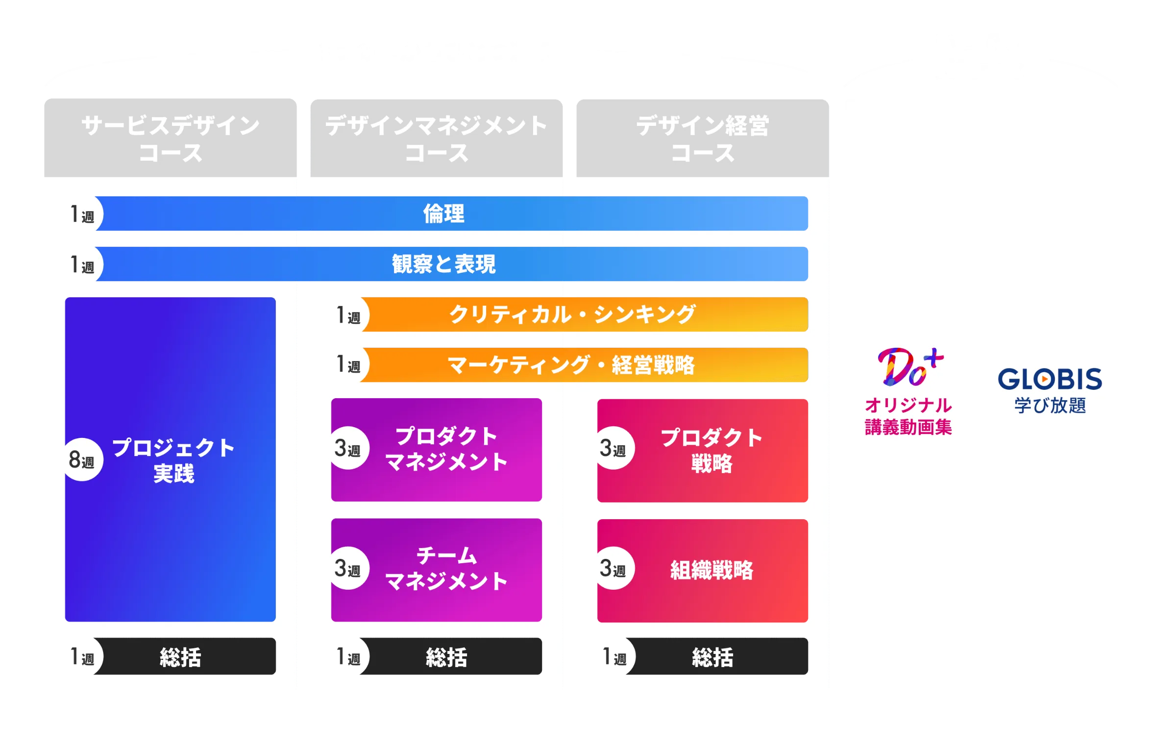 Designship Do カリキュラム全体図