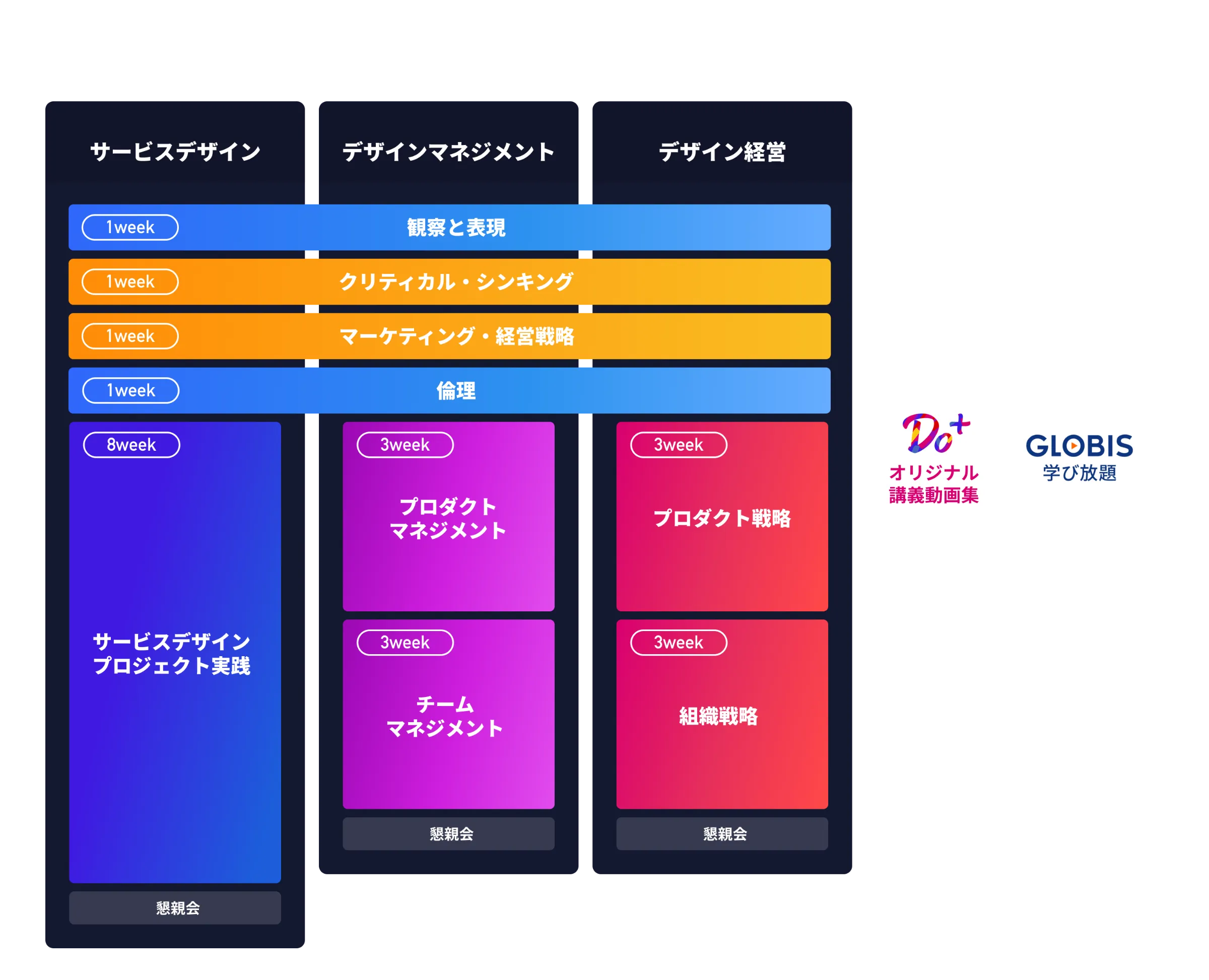 Designship Do カリキュラム全体図