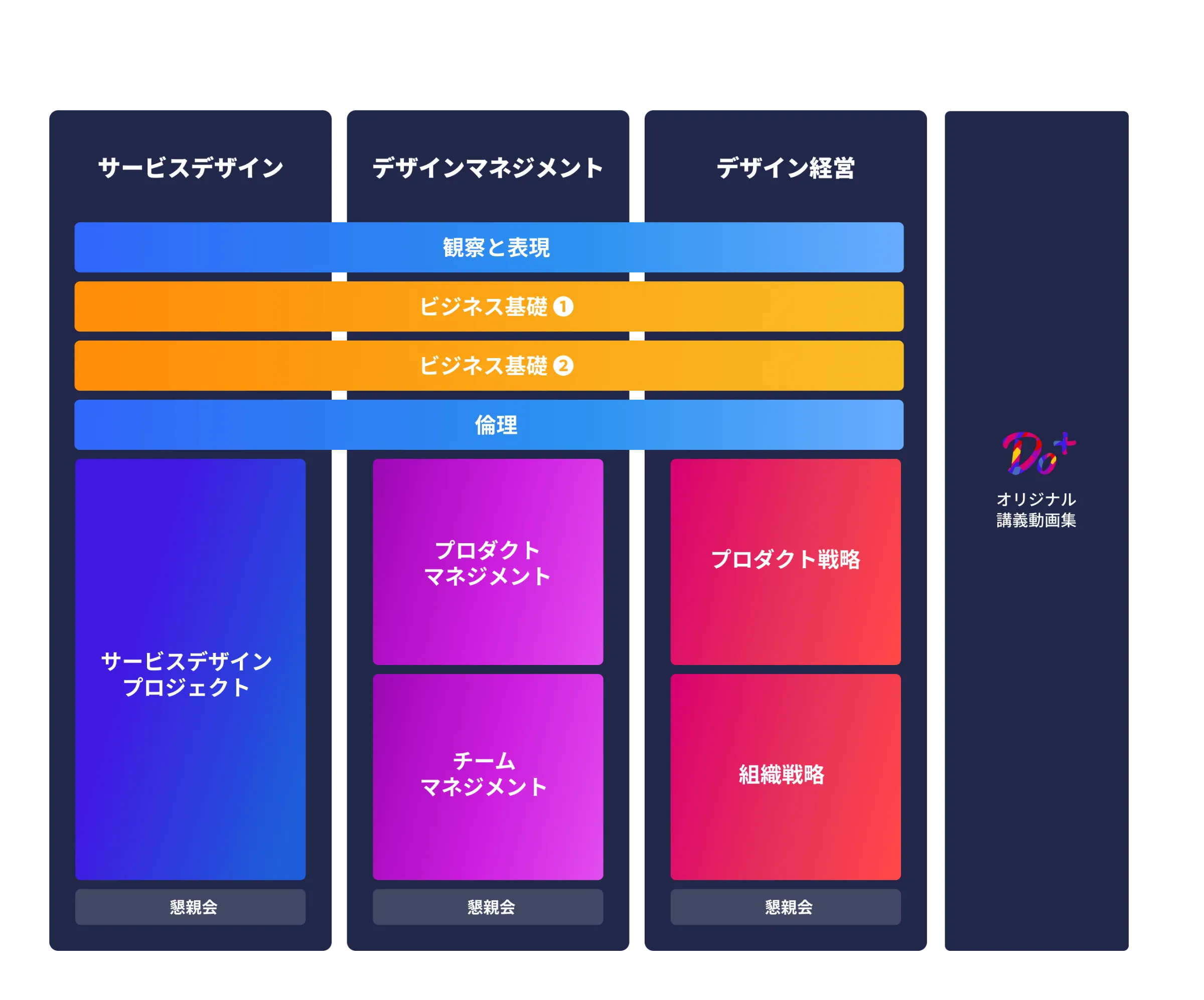 Designship Do カリキュラム全体図