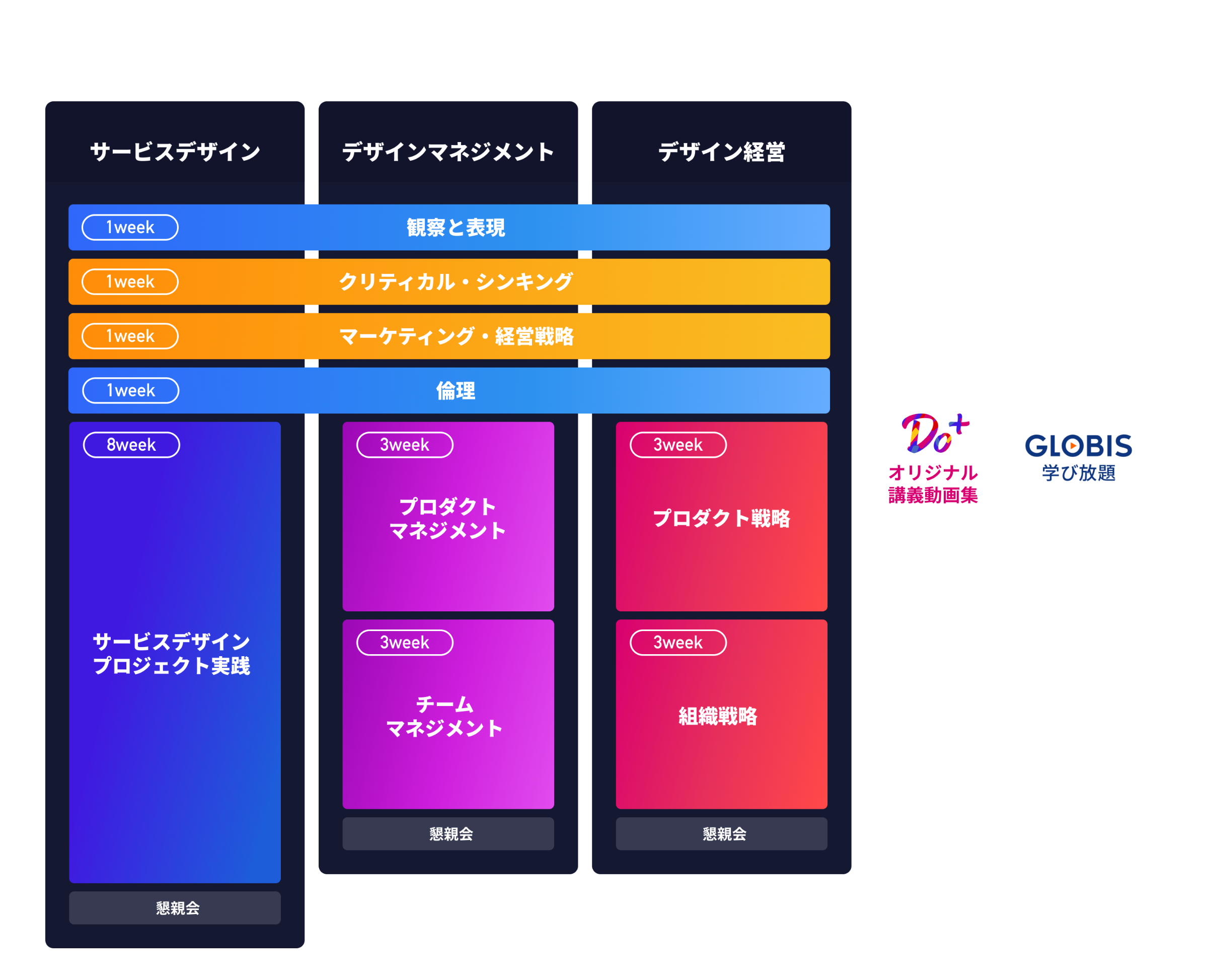 Designship Do カリキュラム全体図