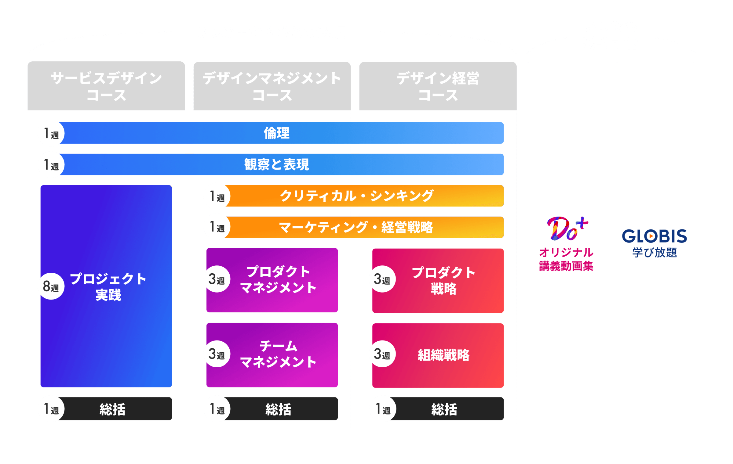 Designship Do カリキュラム全体図